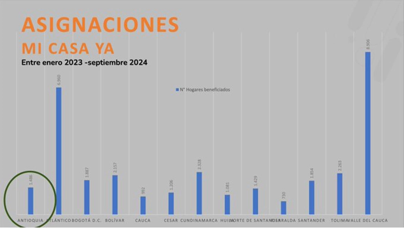 Imagen en Viva mi casa que nos muestra las estadísticas sobre las asignaciones de mi casa ya